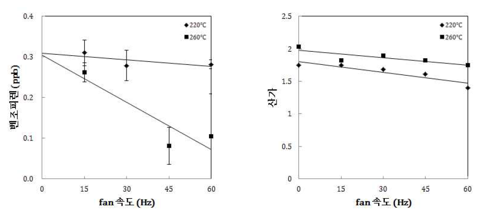 연기 제거속도에 따른 참기름 벤조피렌 함량 및 산가