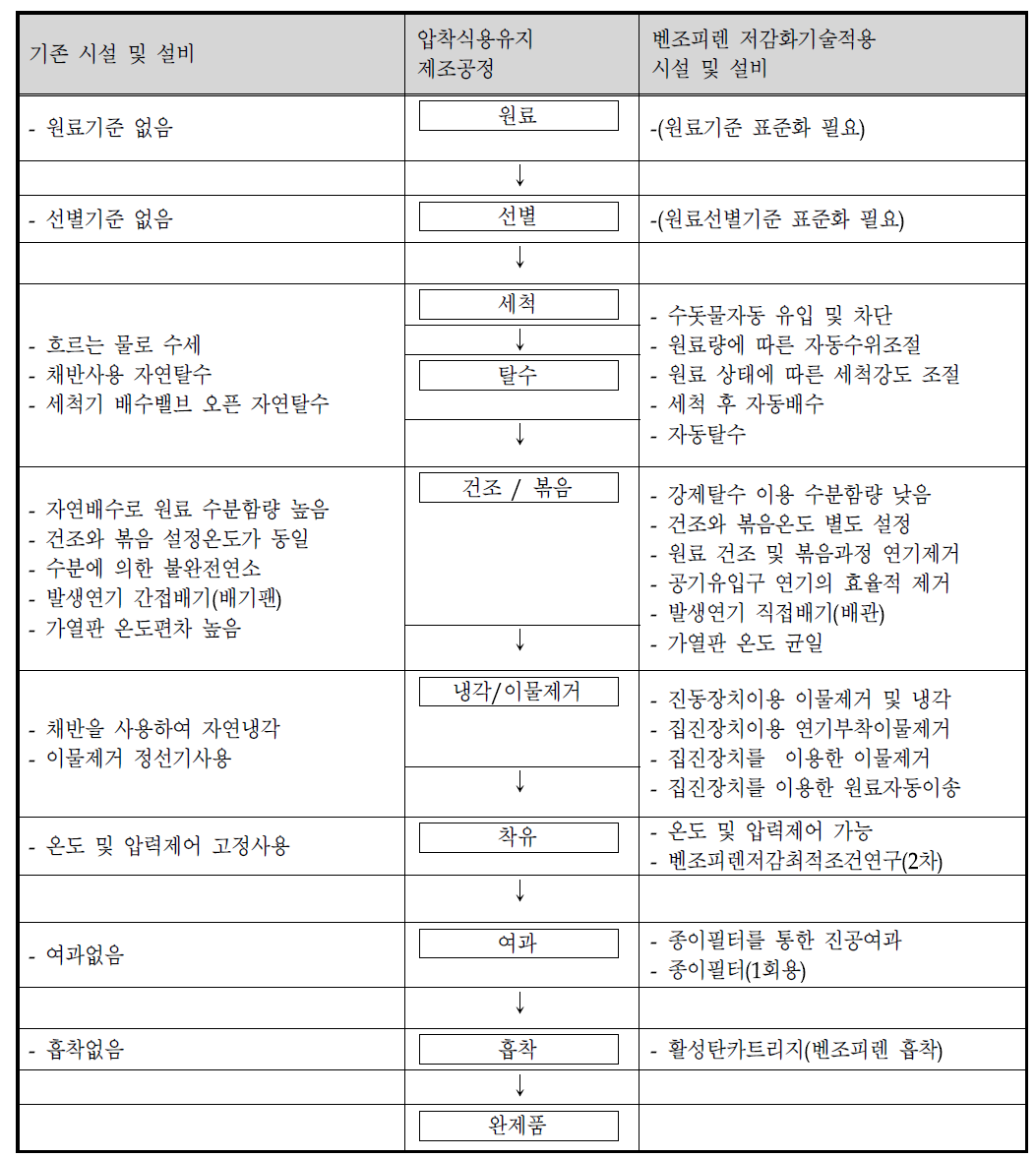 압착식용유지 중 벤조피렌 저감화를 위한 개요