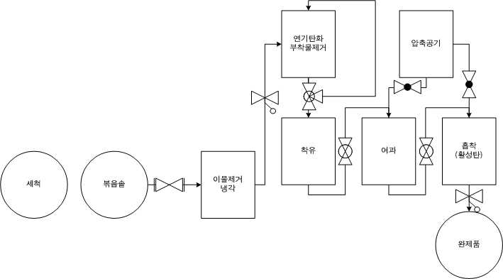 벤조피렌 저감화를 위한 압착식용유지 제조설비·시설 개통도