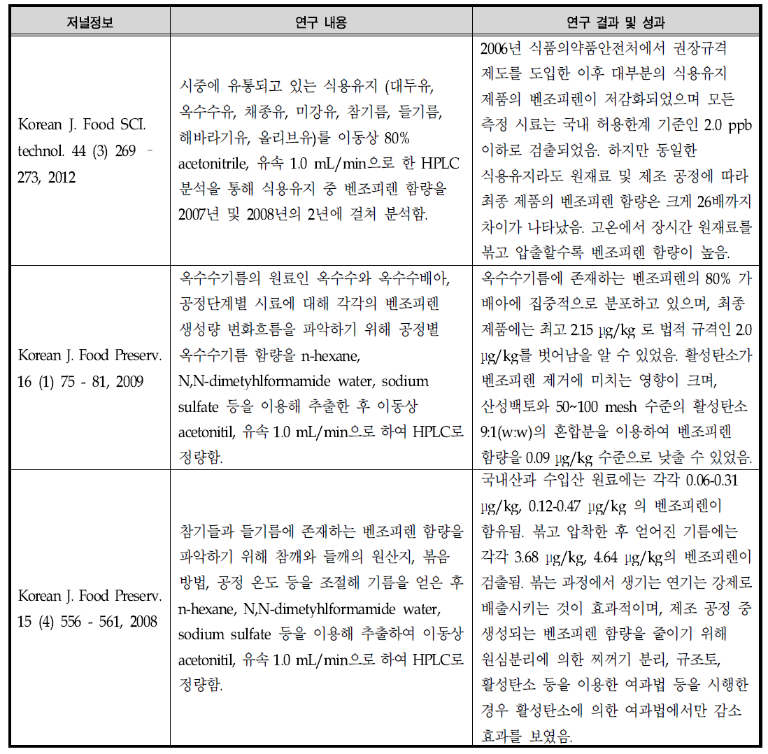 국내 식용유지 벤조피렌 발생 관련 연구