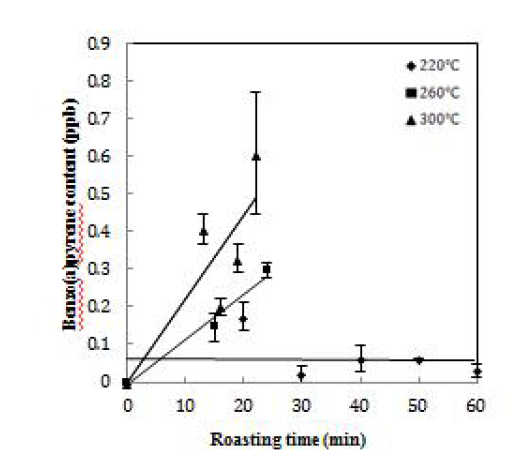 볶음온도별 볶음시간에 따른 참기름 중 벤조피렌 함량 변화.