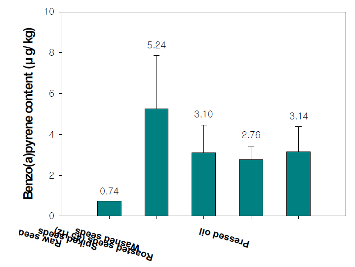 공정에 따른 오염 참깨 및 참기름의 벤조피렌 농도.