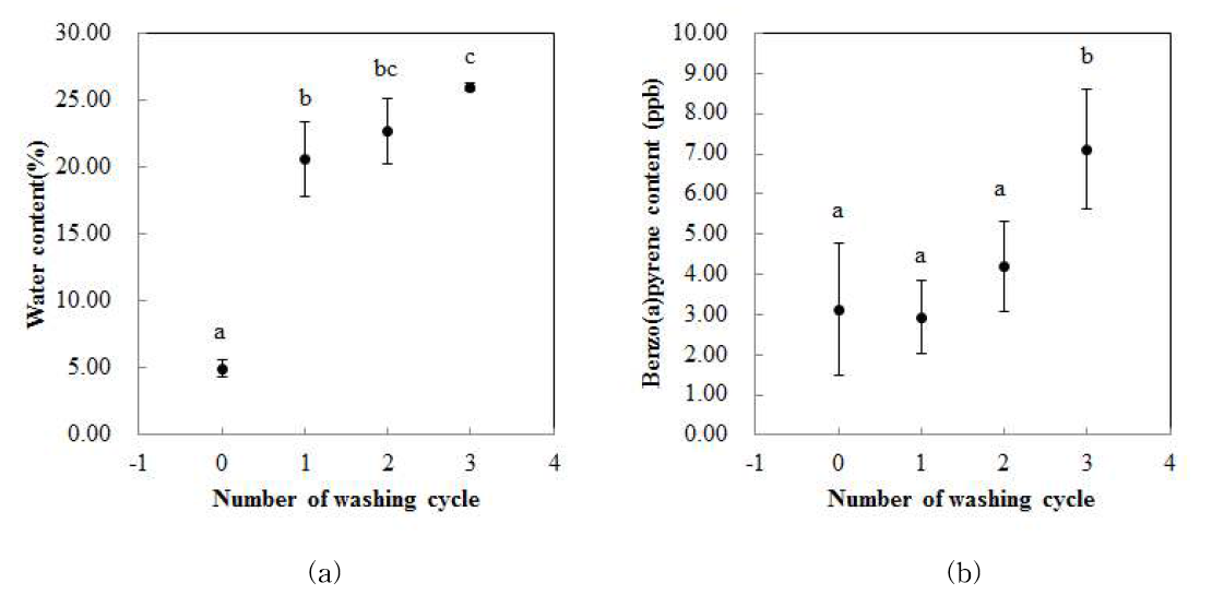 원료 세척 횟수에 따른 (a) 참깨 수분함량과 (b) 참기름 중 벤조피렌 농도 변화.