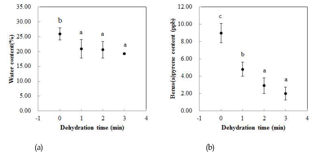 세척 후 탈수 시간에 따른 (a) 참깨 수분함량 및 (b) 참기름 중 벤조피렌 농도 변화.