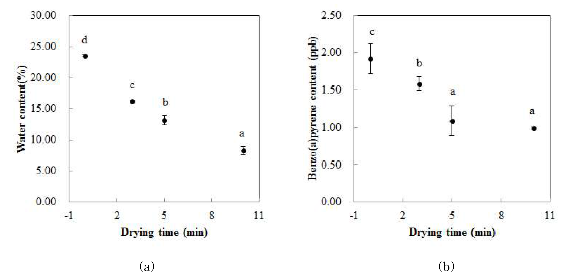 탈수 후 건조시간에 따른 참깨 수분함량 및 기름 중 벤조피렌 농도 변화.
