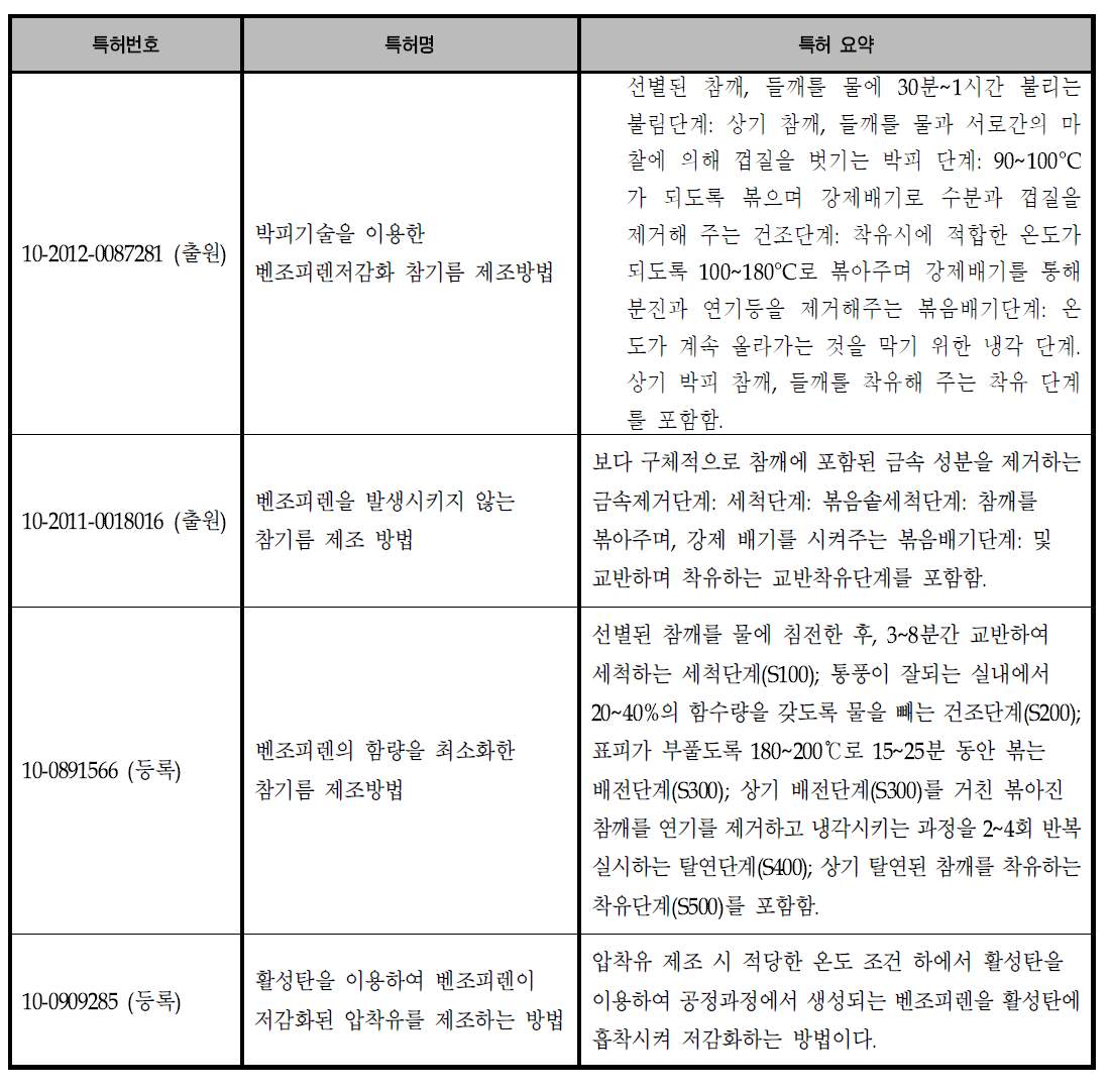 식용유지 생산 시 벤조피렌 저감화 방안에 대한 특허 현황