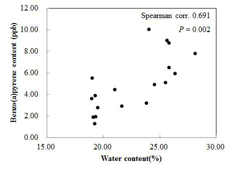 참깨의 수분함량과 참기름 벤조피렌 농도의 상관관계.