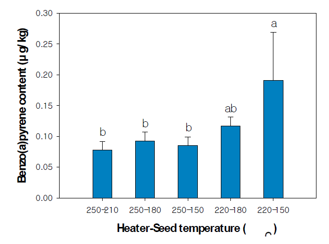 볶음 온도에 따른 참기름 중 벤조피렌 농도 변화.