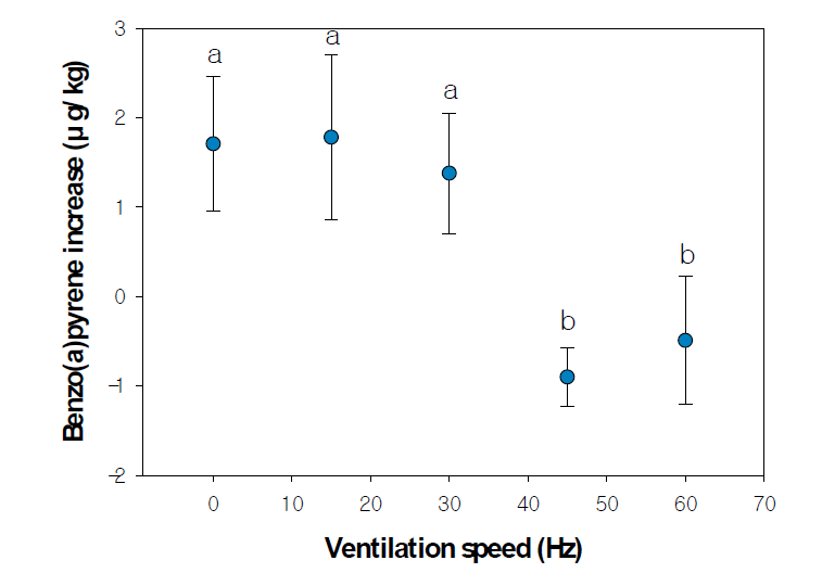 송풍 속도에 따른 볶음 전후 벤조피렌 농도 변화.