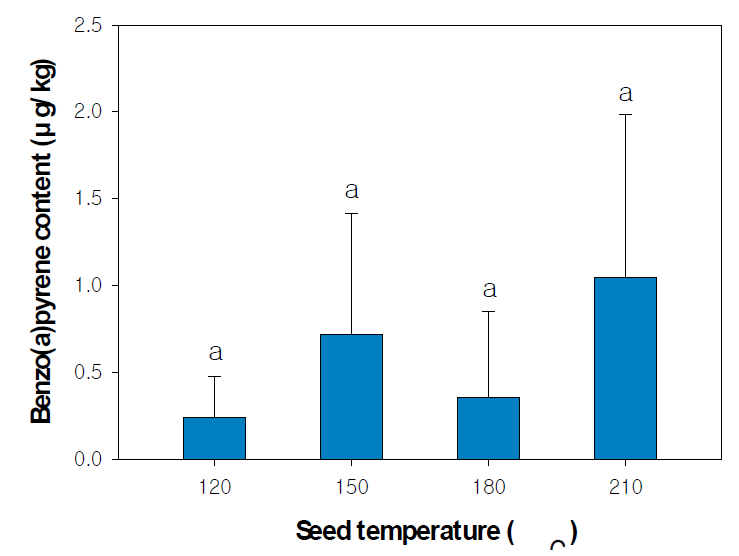 착유 전 참깨 온도에 따른 참기름의 벤조피렌 함량 변화.
