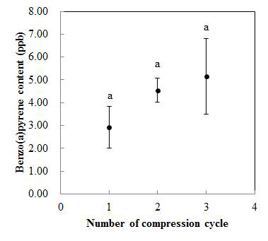착유 횟수에 따른 참기름 중 벤조피렌 농도 변화.