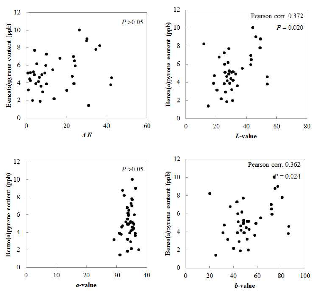 참기름의 색차 값 및 L, a, b 값과 벤조피렌 농도의 상관관계(기준 값 : 표준조건).