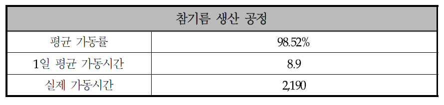 참기름 생산 공정의 기본 정보