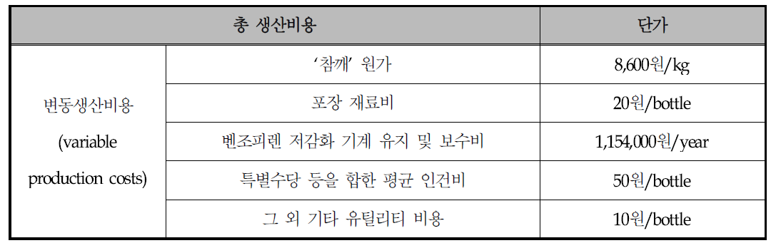 총 생산비용을 구성하는 비용 항목