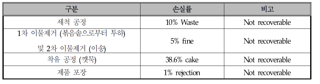 참기름 제조공정 중 발생하는 각 공정에 대한 손실률