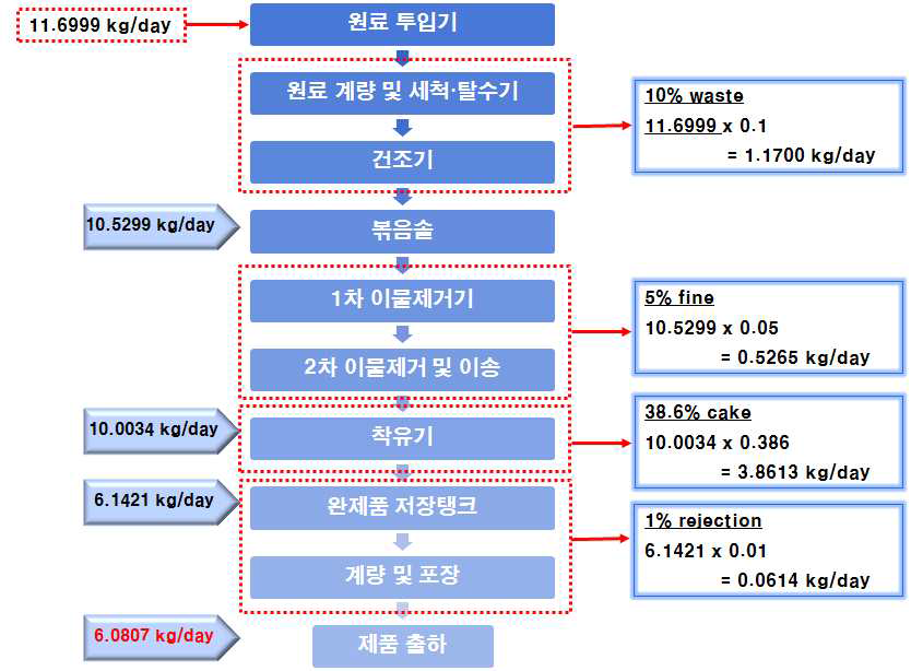 각 공정에 대한 생산 속도