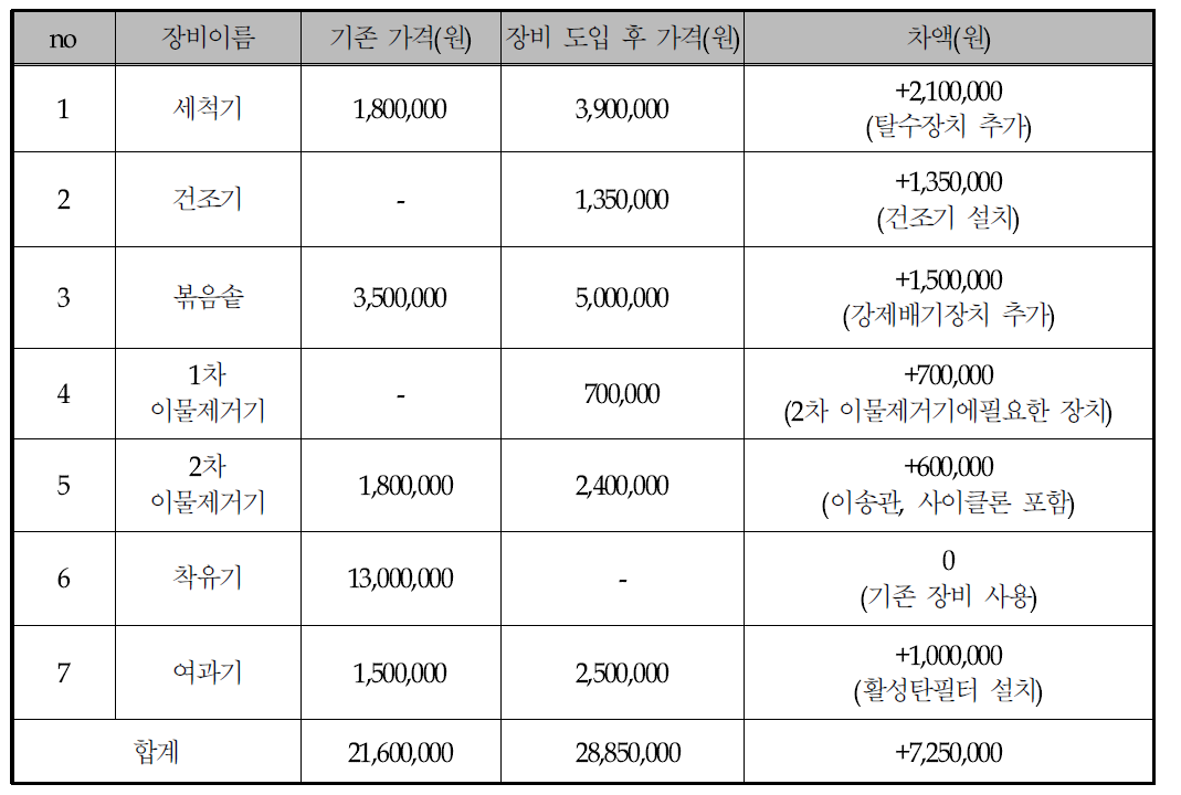 벤조피렌 저감화 제유공정 시스템의 필수장비에 대한 구입비용