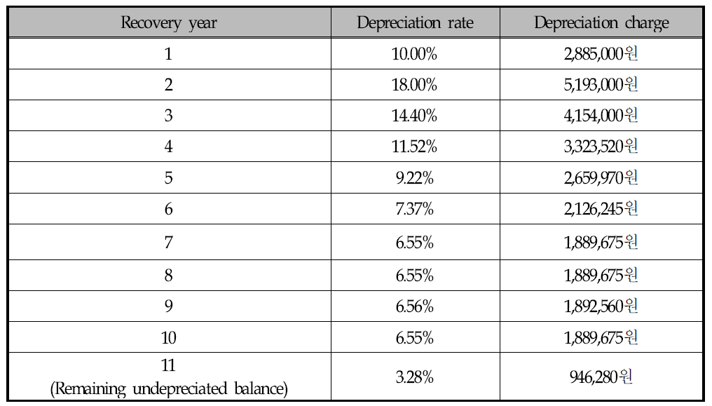 MACRS 감가상각율 및 그에 따른 감가상각비의 발생 예상 추이
