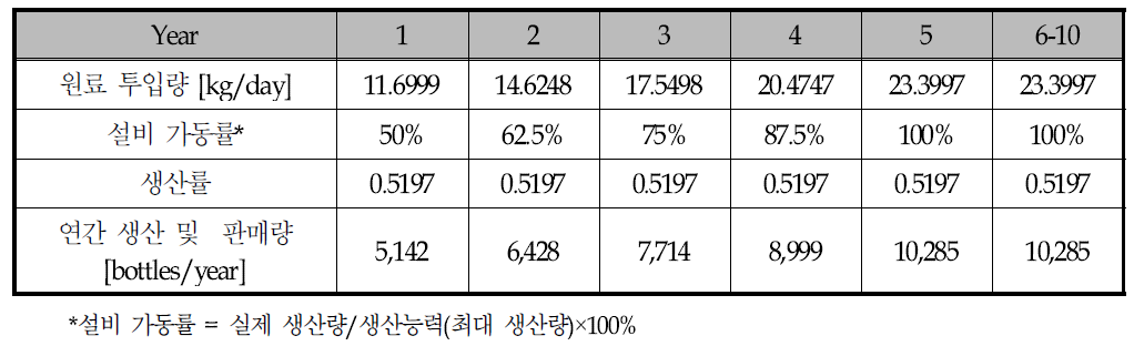 도입 후 연간 생산 및 판매량의 예상 추이