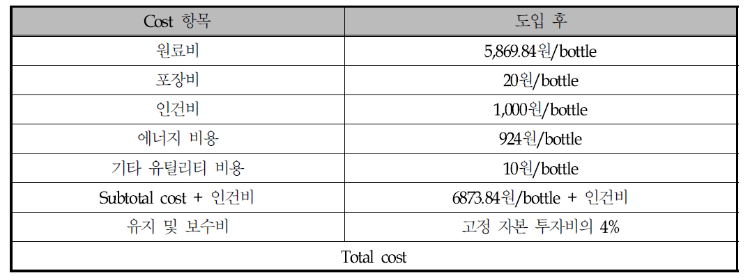 도입 전후의 제품 bottle당 총 생산비용 비교