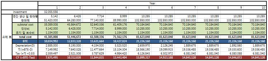 도입 후의 연간 세금 공제 전 수익(BTE)의 계산