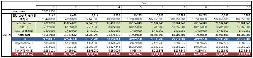 Sensitivity analysis① - 도입 후의 BTE 재계산