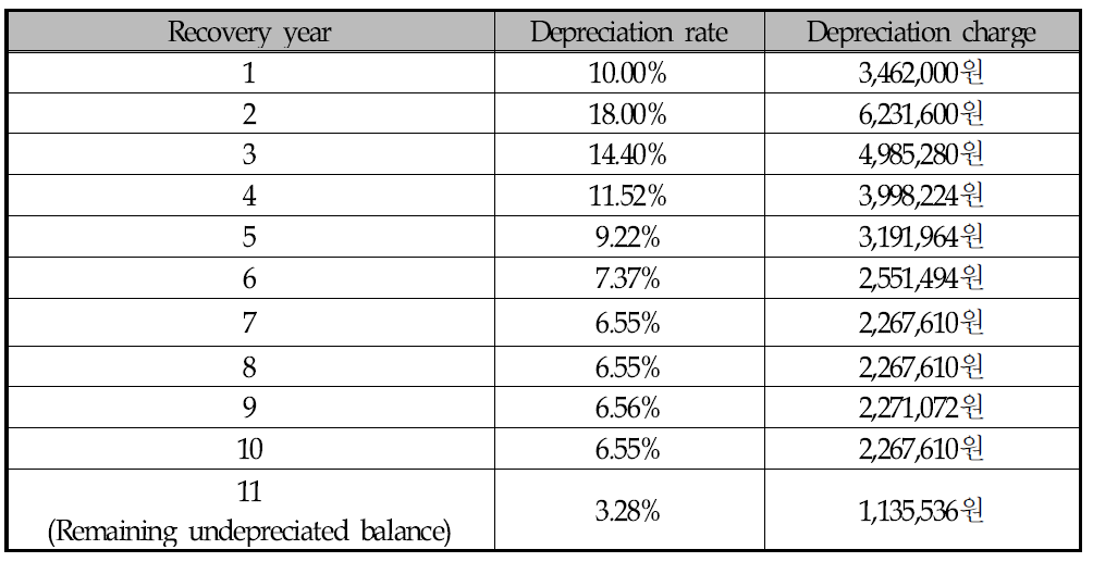 MACRS 감가상각율 및 그에 따른 감가상각비의 발생 예상 추이