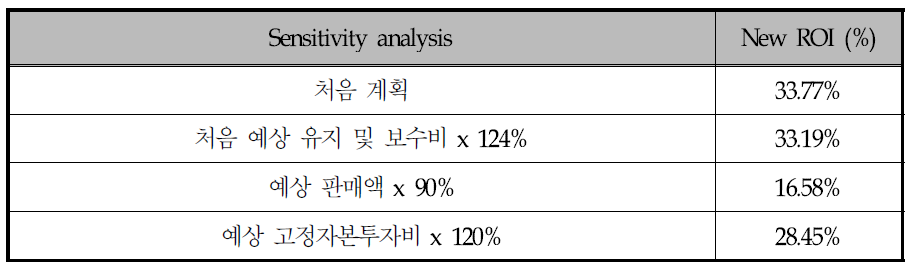 Sensitivity analysis 결과에 대한 ROI 비교