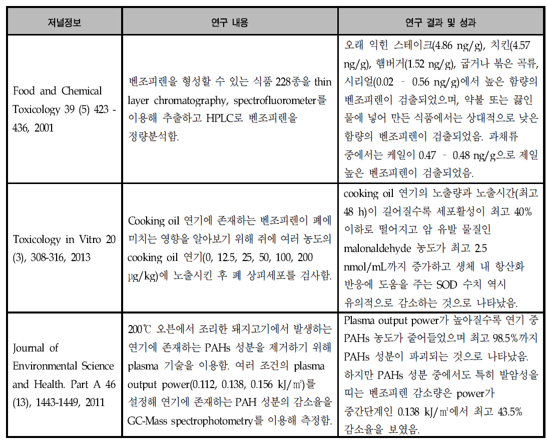 국외 식용유지 벤조피렌 발생 관련 연구