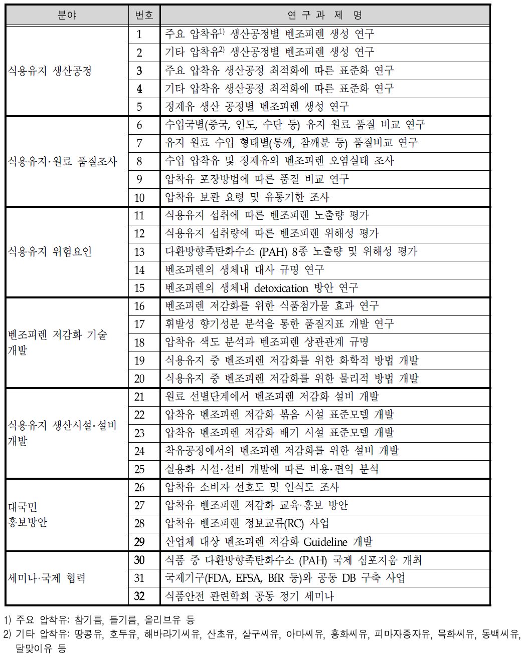 연구과제발굴을 위한 1차 델파이 조사 대상 과제목록