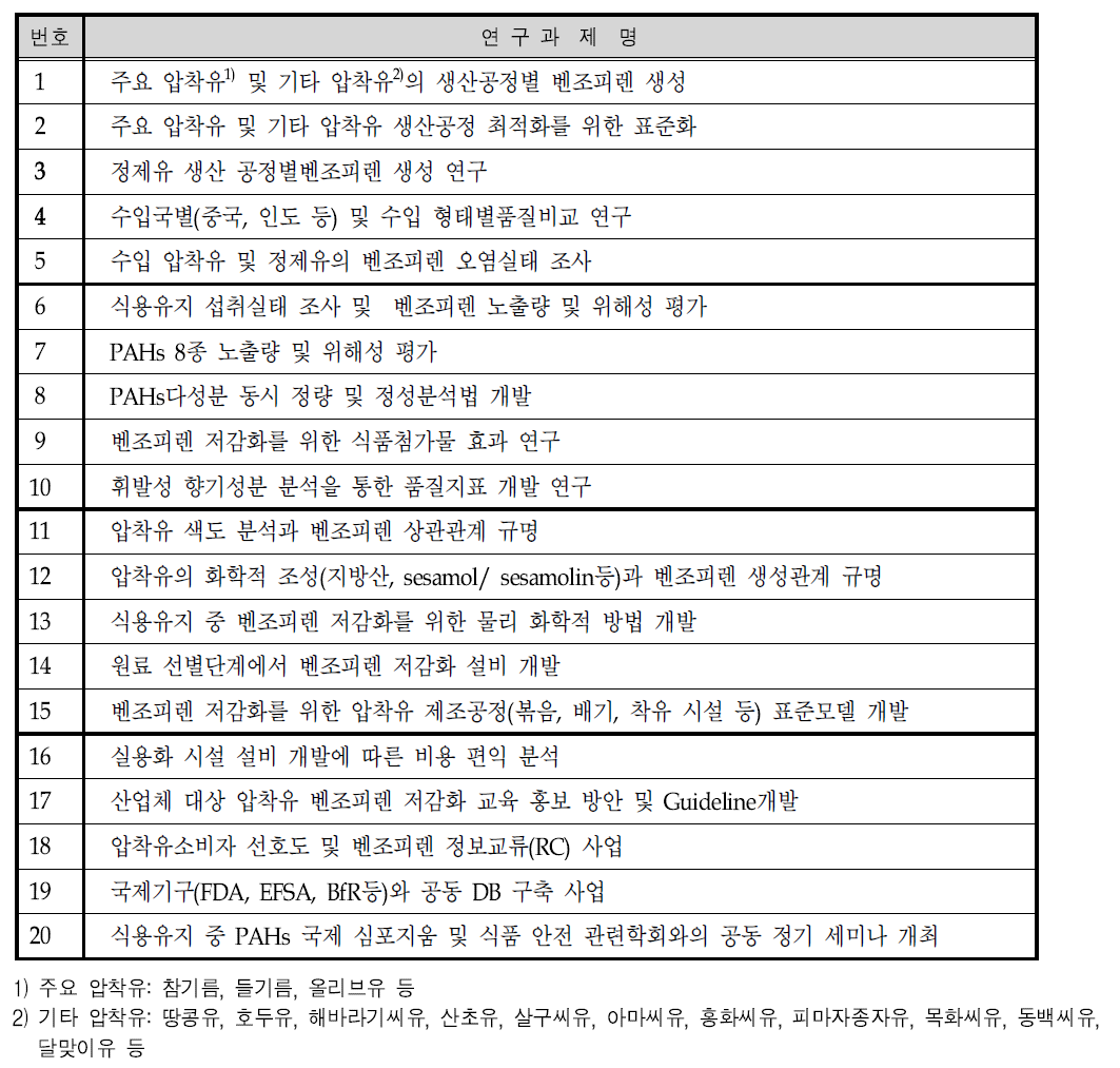 2차 델파이 조사대상 과제 목록