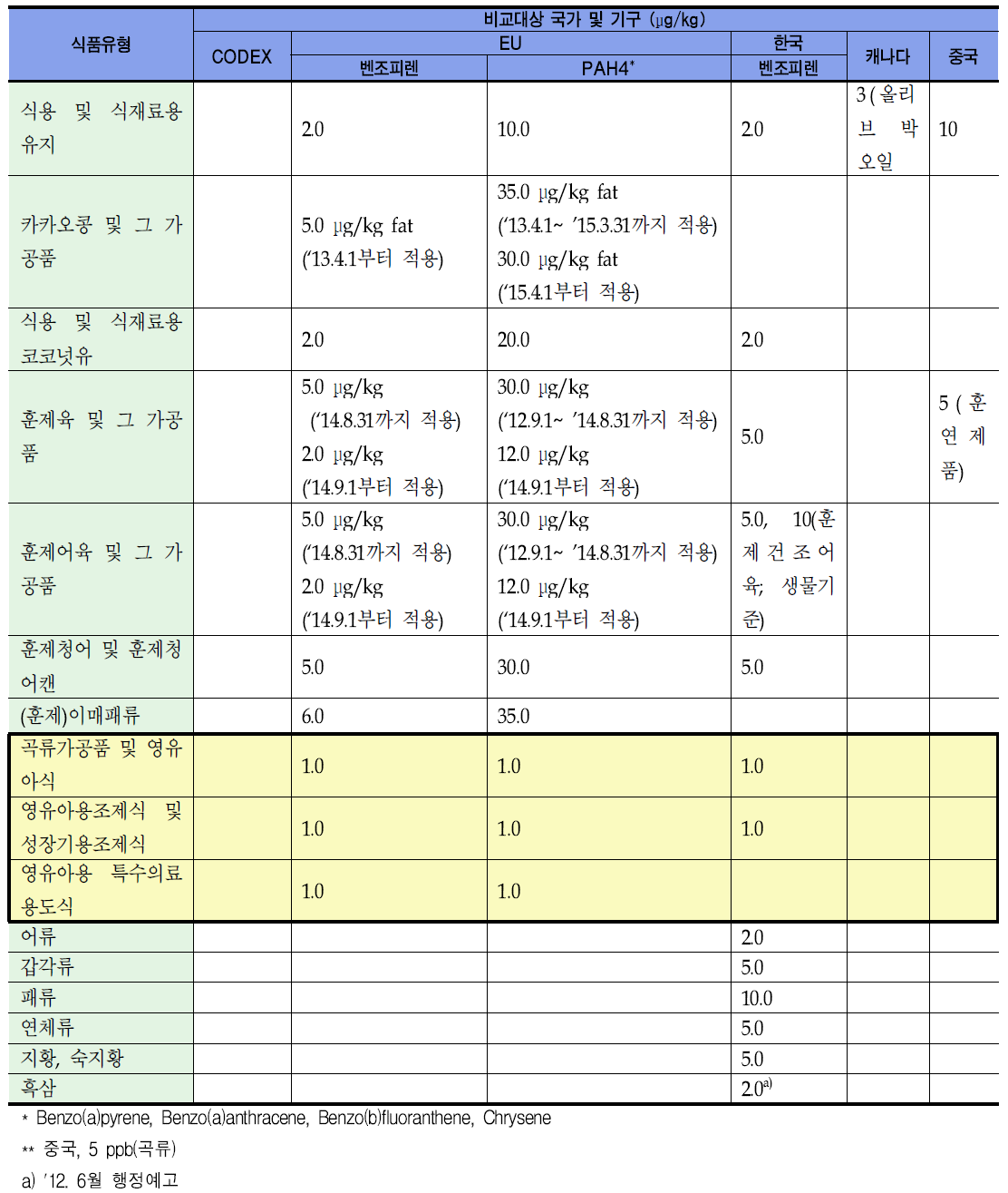 식품 중 벤조피렌 국내․외 기준 현황