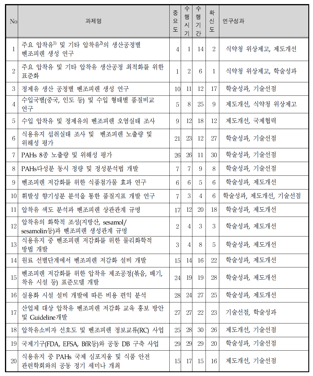 과제별 조사결과 종합