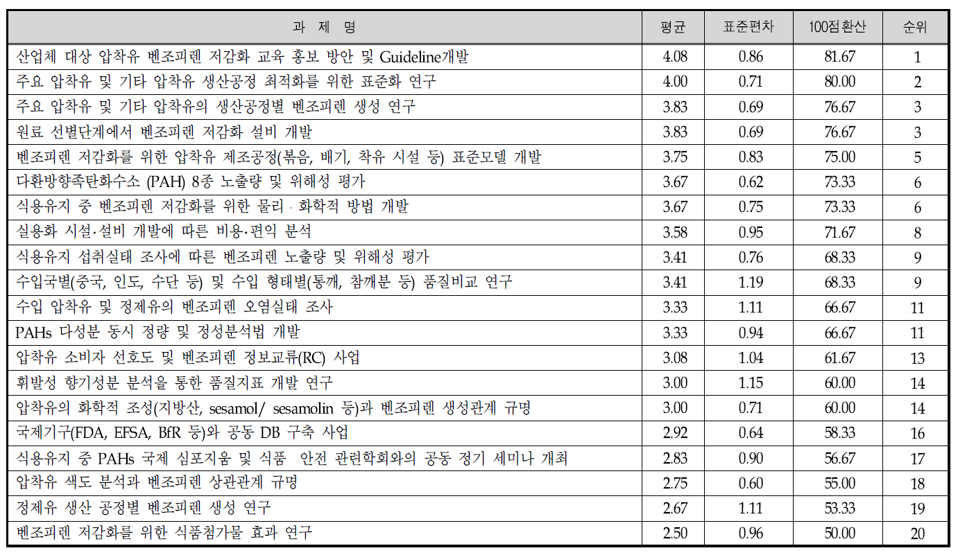 2차 델파이 조사 중요도 가중치 분석 (순위별 정리)