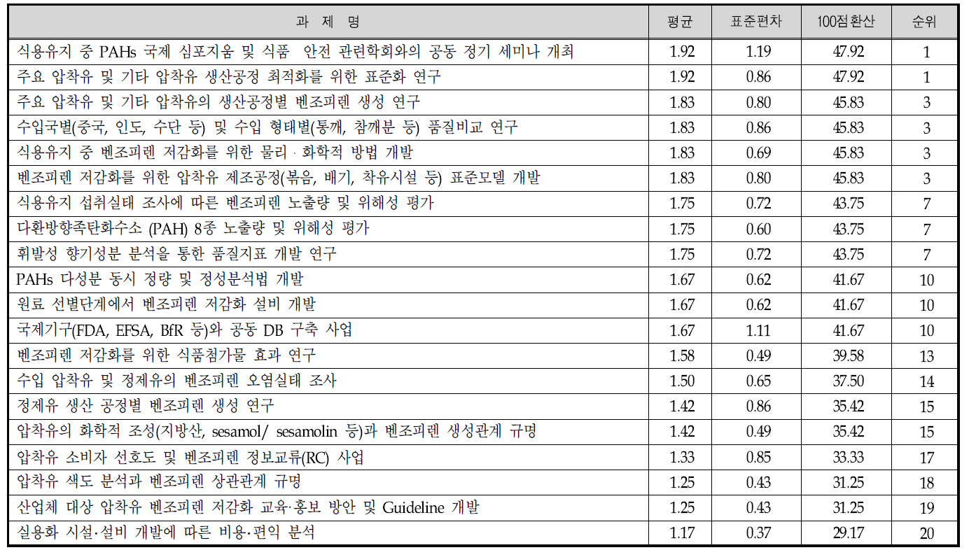 2차 델파이 조사 수행기간 가중치 분석 (순위별 정리)