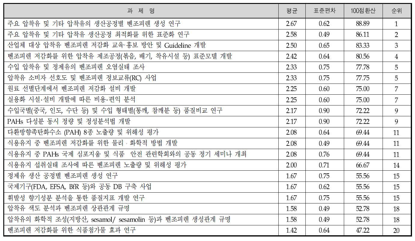 2차 델파이 조사 확신도 가중치 분석 (순위별 정리)