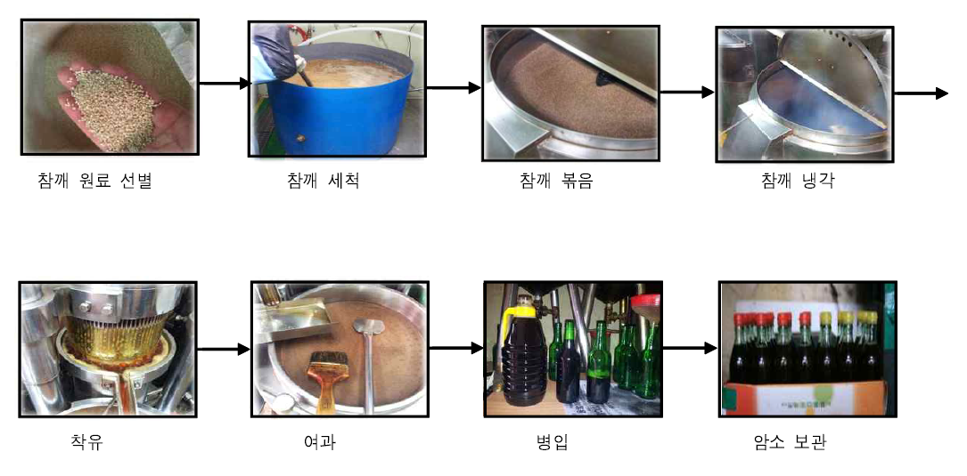 국내 참기름 제조 공정 절차