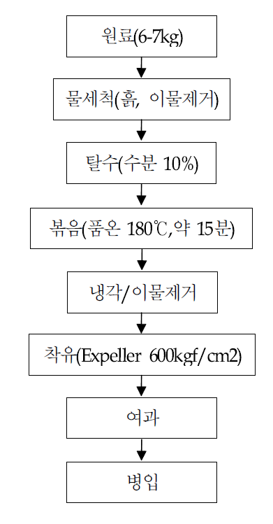 통 참깨 참기름 제조 공정