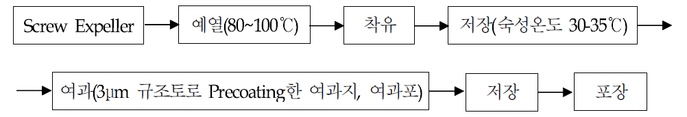 참깨분 참기름 제조 공정