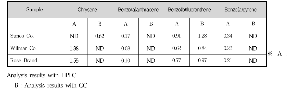 PAHs 분석 결과