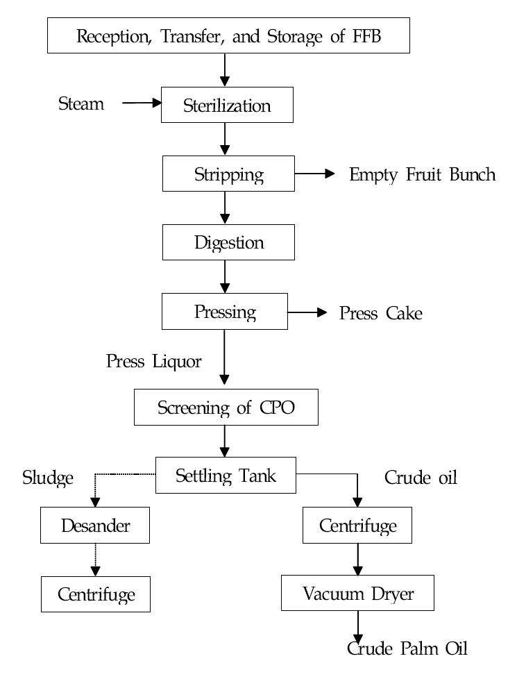 팜 오일 조유 생산 공정도 (A Process flow diagram for Crude Palm Oil)