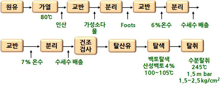 올리브유 정제 공정