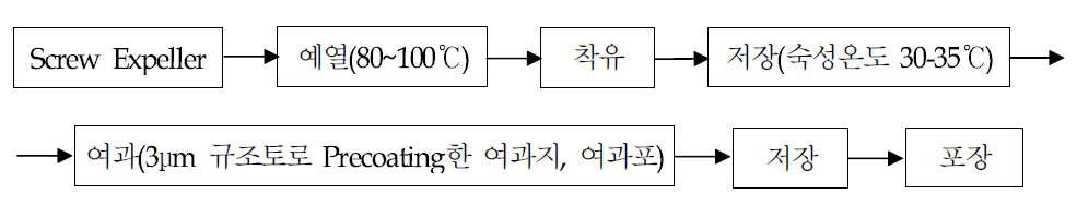 참깨분 참기름 제조 공정