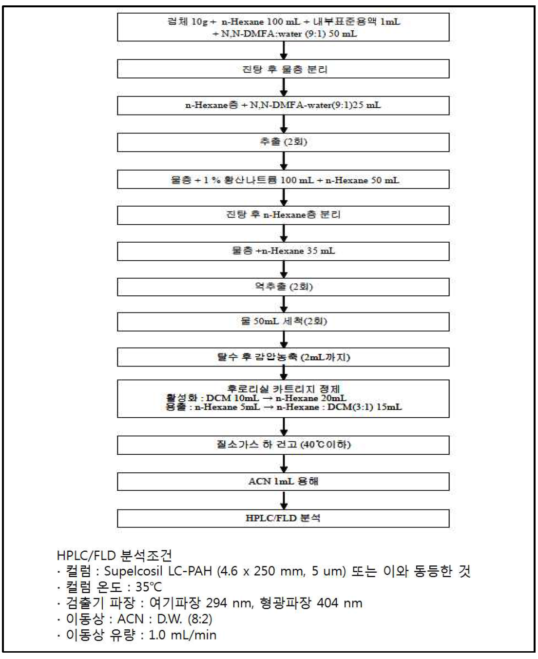 식용유지의 벤조피렌 함량 분석(HPLC/FLD)을 위한 전처리 과정과 분석조건