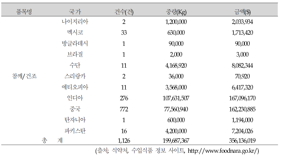 참깨 수입국가 (2011-2013)