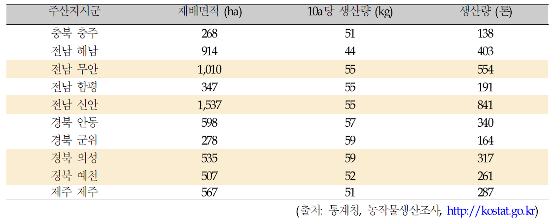 참깨 주산지군 생산량 (2013)