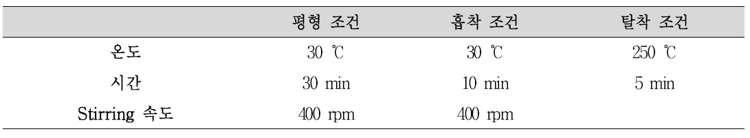 SPME법 분석 조건