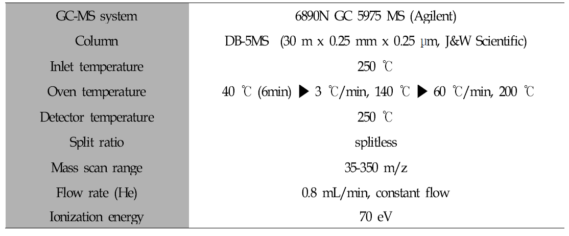 GC-MS conditions for the analysis of volatile compounds in sesame oils.