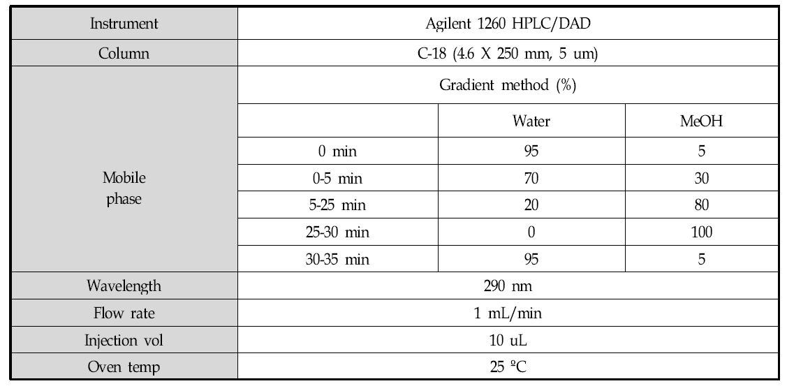 Condition for HPLC/DAD analysis of sesamol and sesamolin in sesame oils