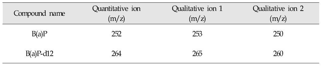 GC/MSD parameters